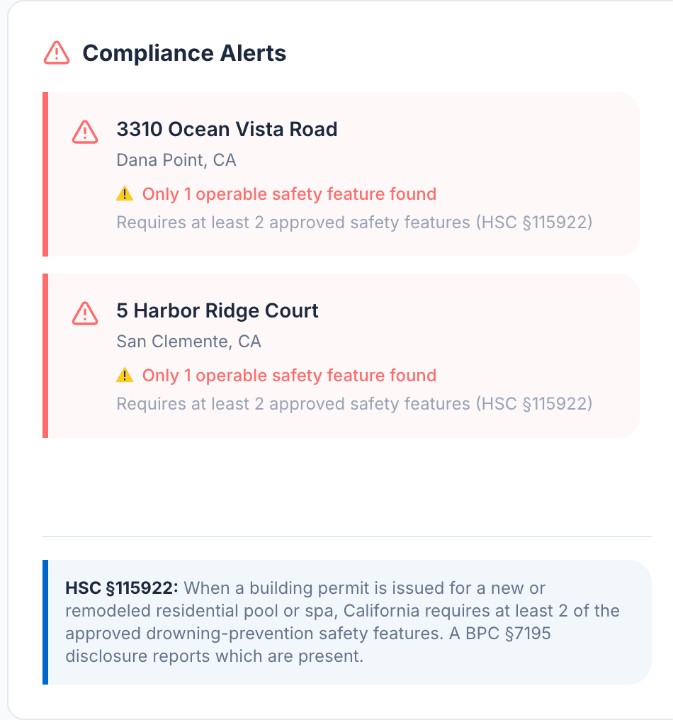 PoolVerify dashboard compliance alerts card listing two properties with only one operable safety feature found, each noting that HSC §115922 requires at least two, above a note explaining when the requirement applies