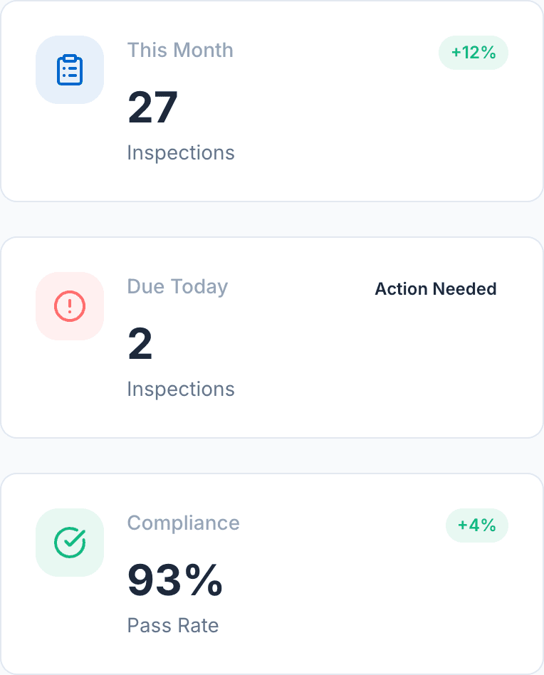 PoolVerify dashboard stat cards on a phone: 27 inspections this month, up 12 percent; 2 due today, action needed; 93 percent compliance pass rate, up 4 percent