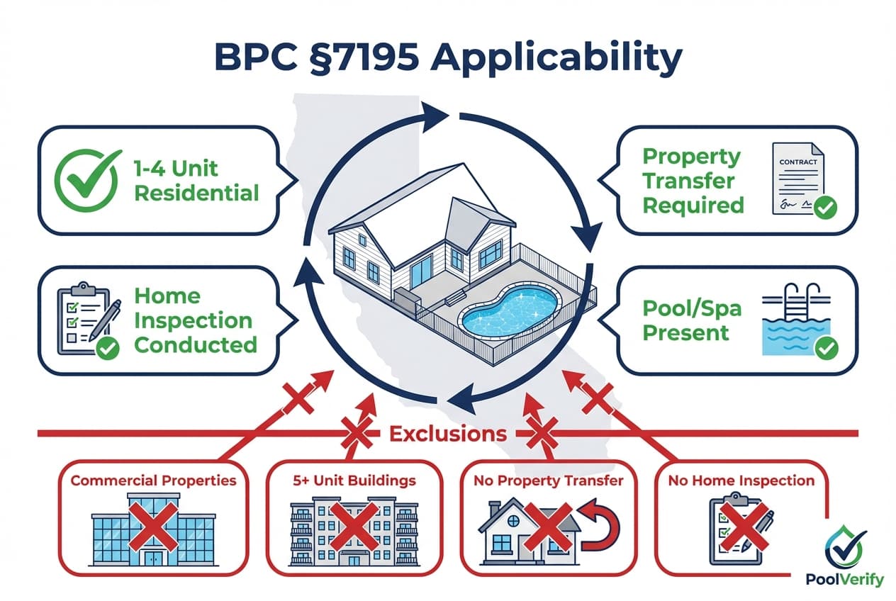 Diagram showing BPC 7195 scope covering residential dwellings with pools during property transfers