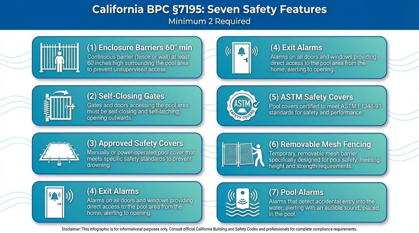Infographic showing California BPC 7195 seven drowning prevention safety features with icons and descriptions