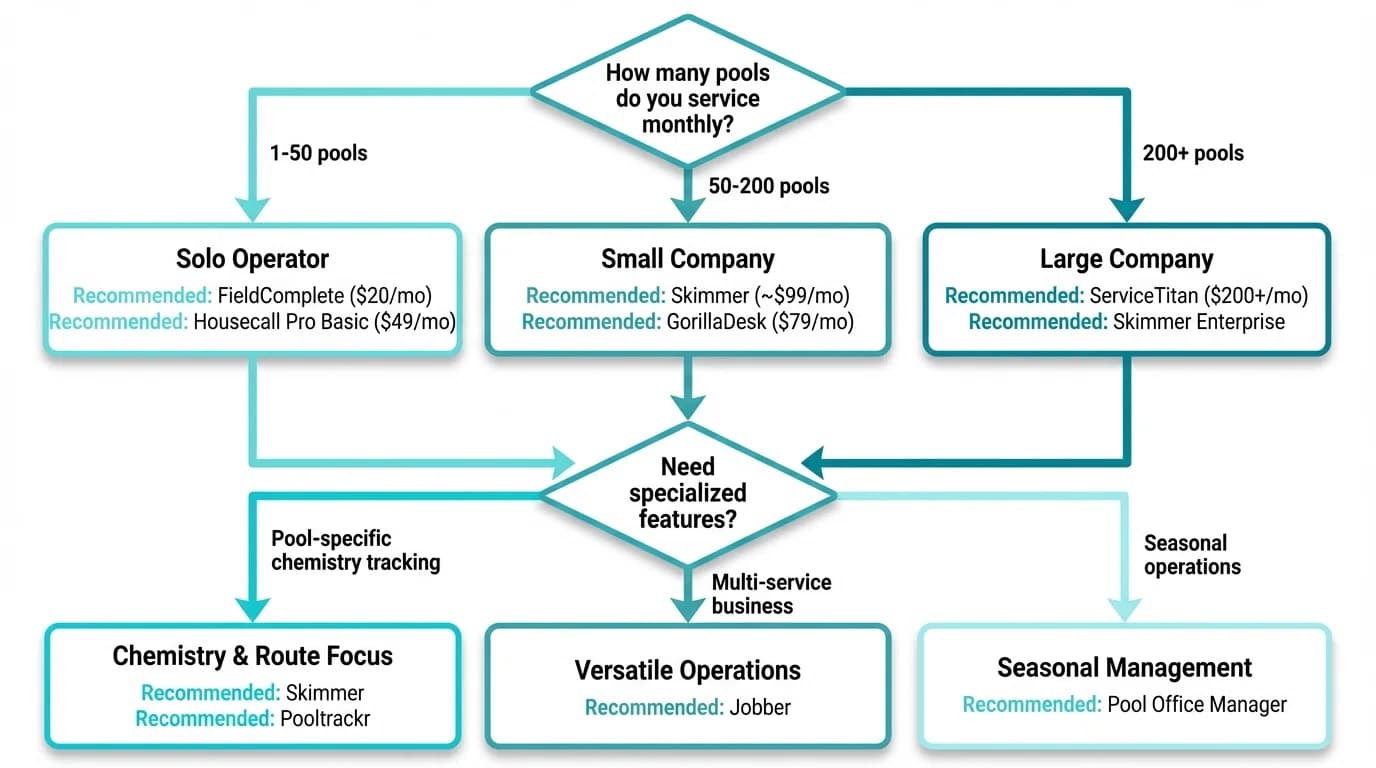 Decision flowchart for choosing pool service software based on company size and needs
