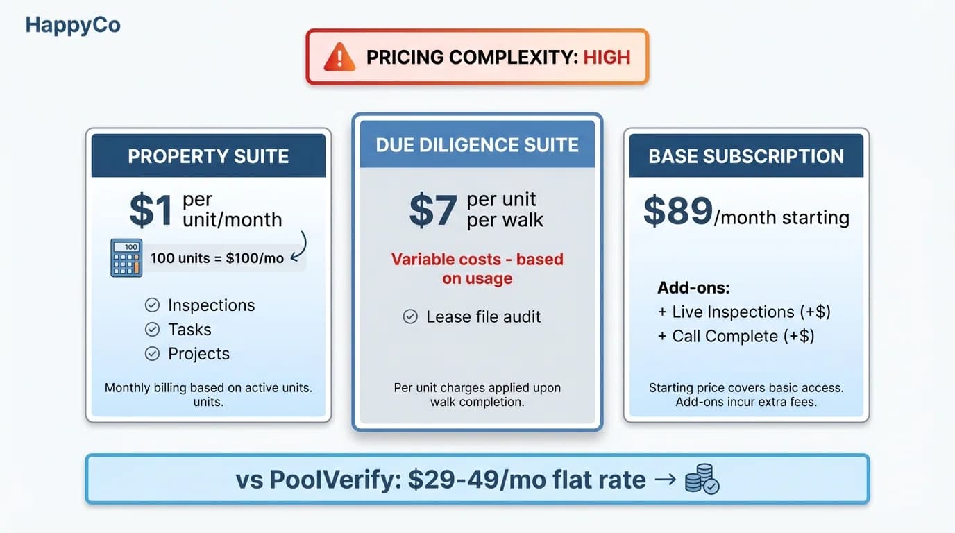 HappyCo pricing tiers comparison showing per-unit costs and suite options with add-on fees highlighted