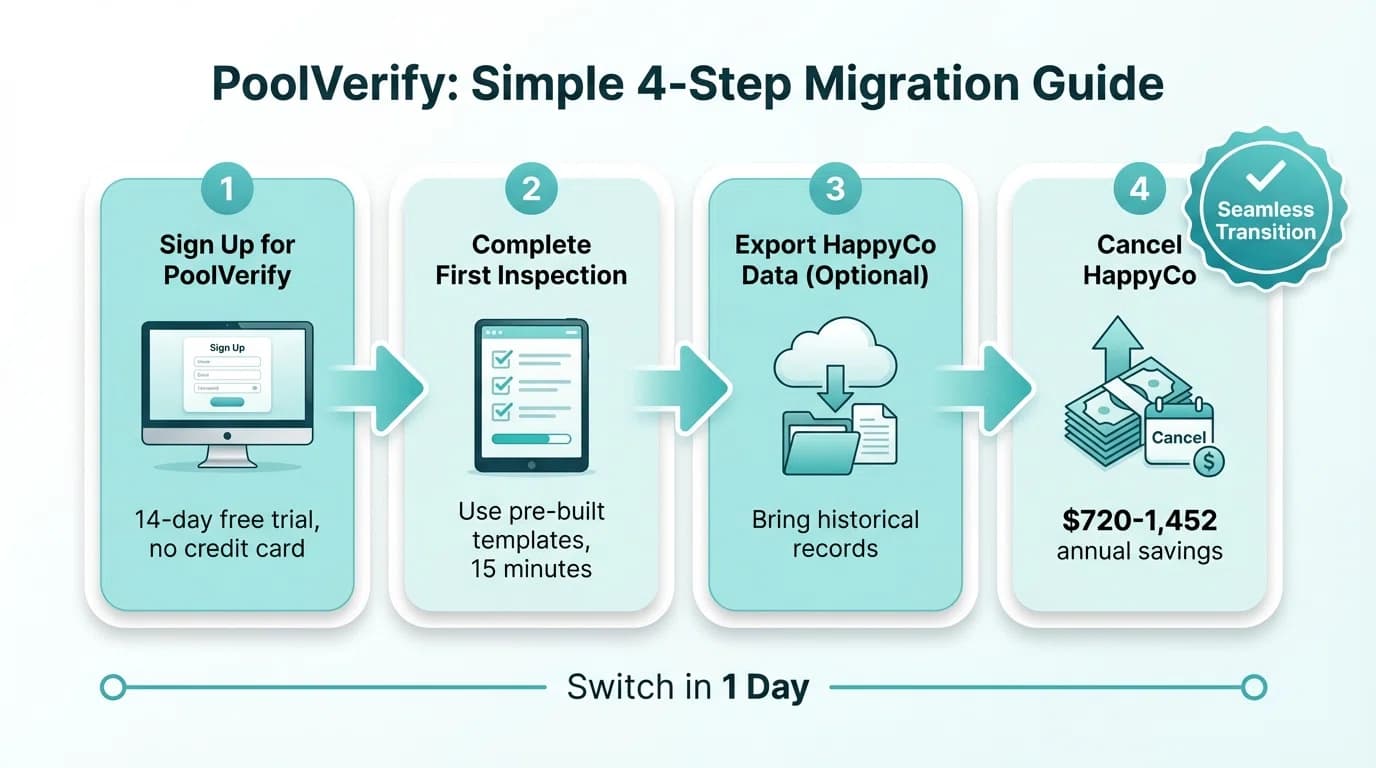 Migration flowchart showing simple 4-step process to switch from HappyCo to PoolVerify with time and cost savings highlighted