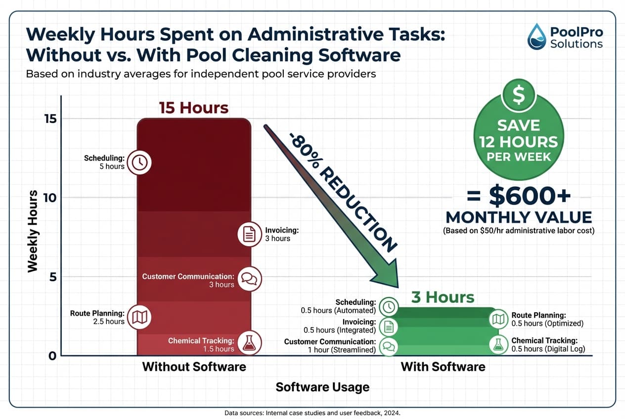 Comparison showing time spent on administrative tasks with vs without pool cleaning software