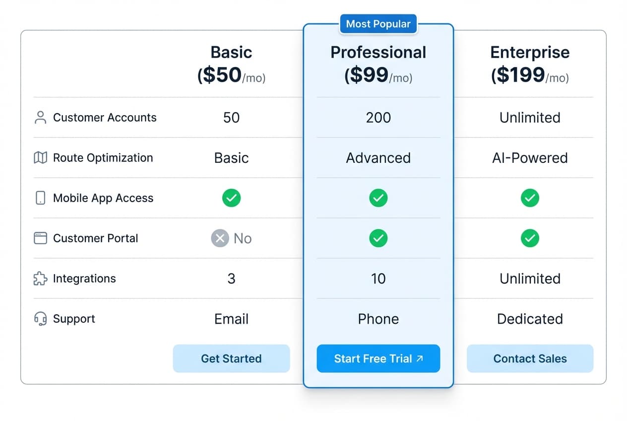 Pricing tier comparison showing features and value at each price level