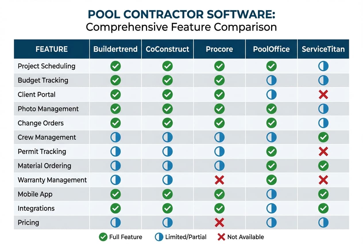 Feature comparison chart showing pool contractor software capabilities across platforms