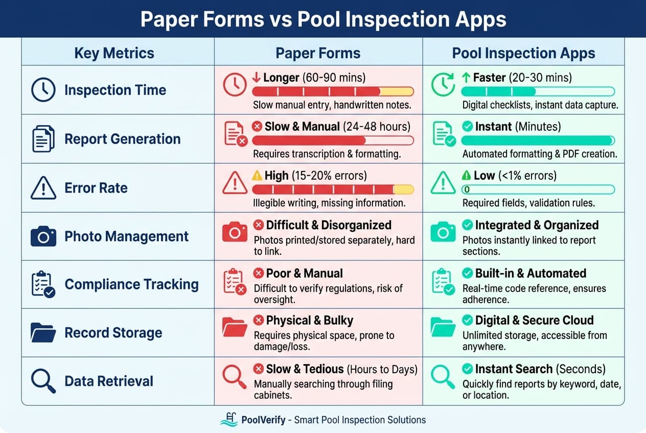 Comparison table showing time savings between paper forms and mobile pool inspection apps
