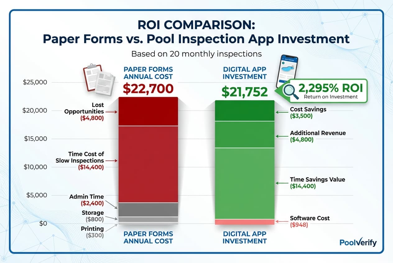 ROI comparison chart showing paper forms versus pool inspection app costs and benefits