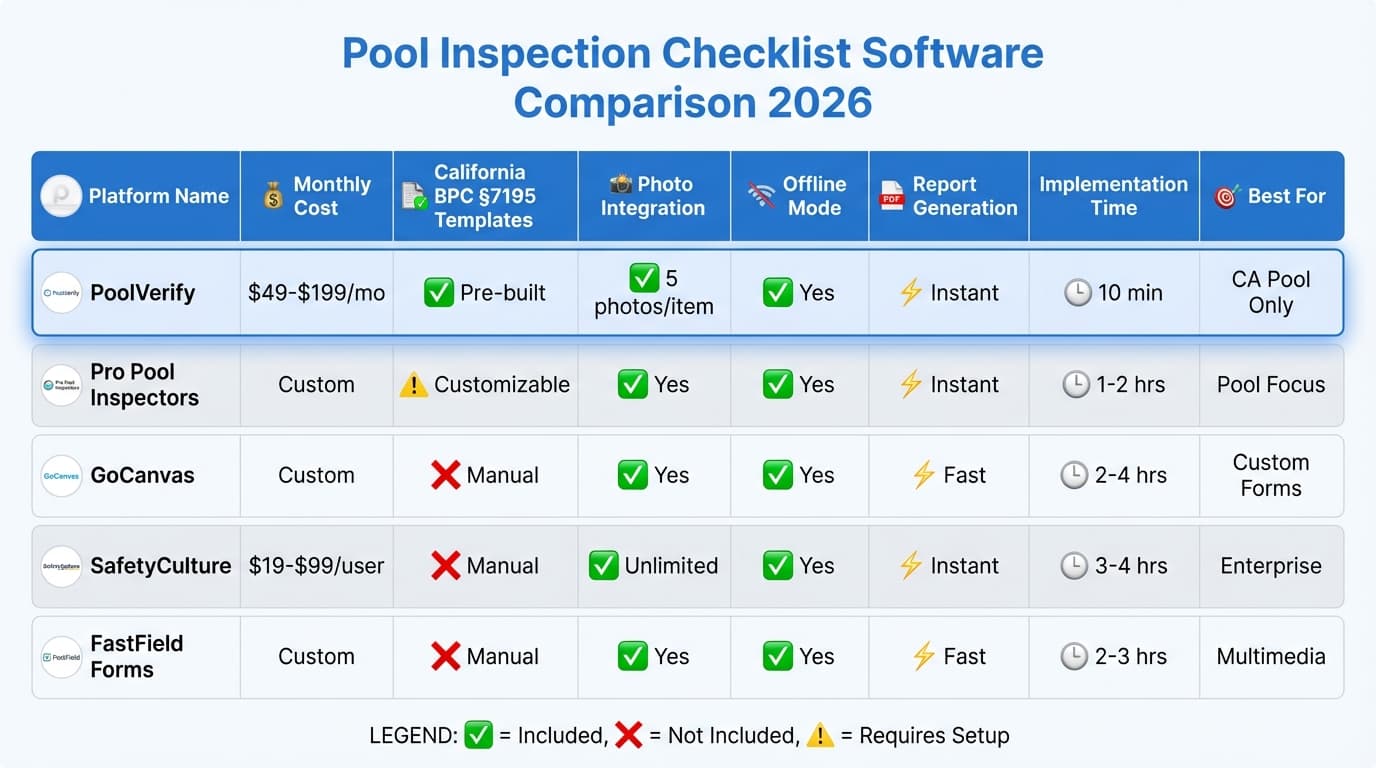 Comparison matrix showing five software platforms with features, pricing, and California compliance capabilities