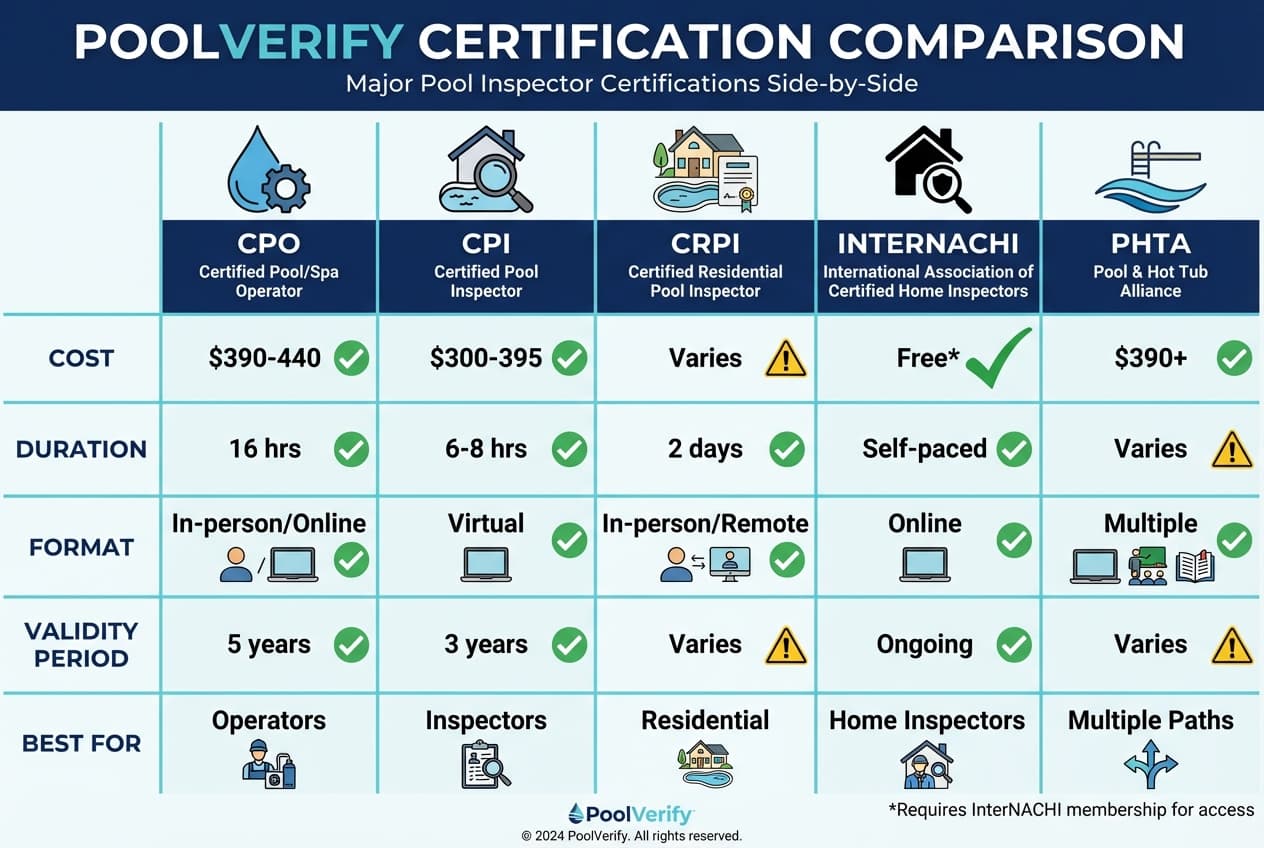 Comparison chart showing different pool inspector training program certifications, costs, and requirements