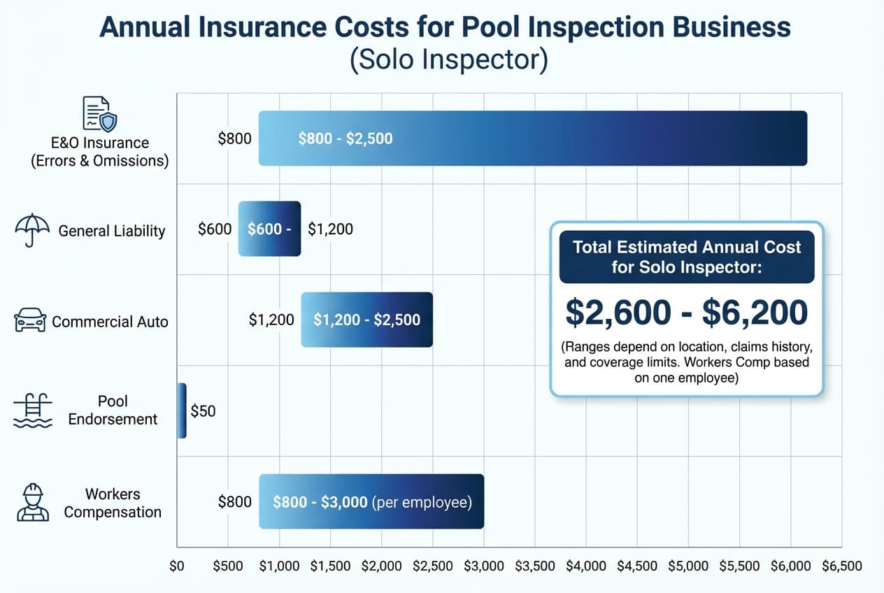 Insurance coverage types and costs comparison chart showing different policy types
