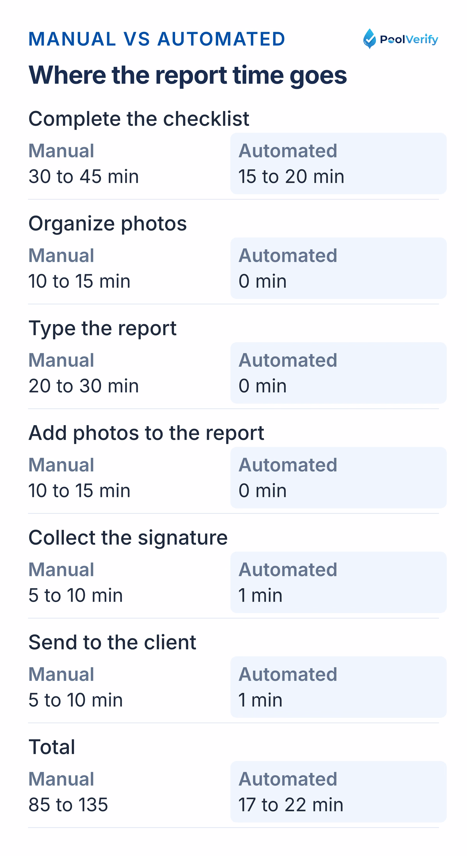 Manual paper reports take 85 to 135 minutes per inspection, automated digital reports 17 to 22 minutes