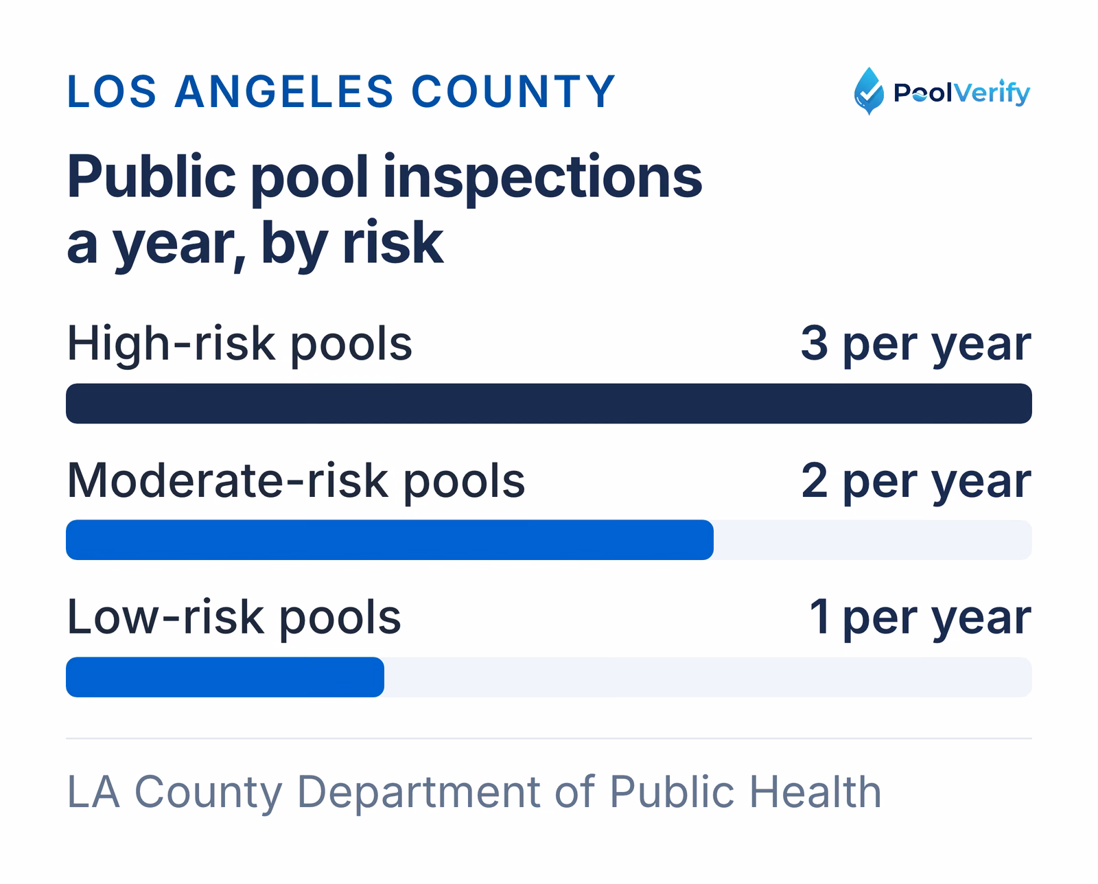 Los Angeles County inspects high-risk public pools 3 times a year, moderate-risk pools twice and low-risk pools once.