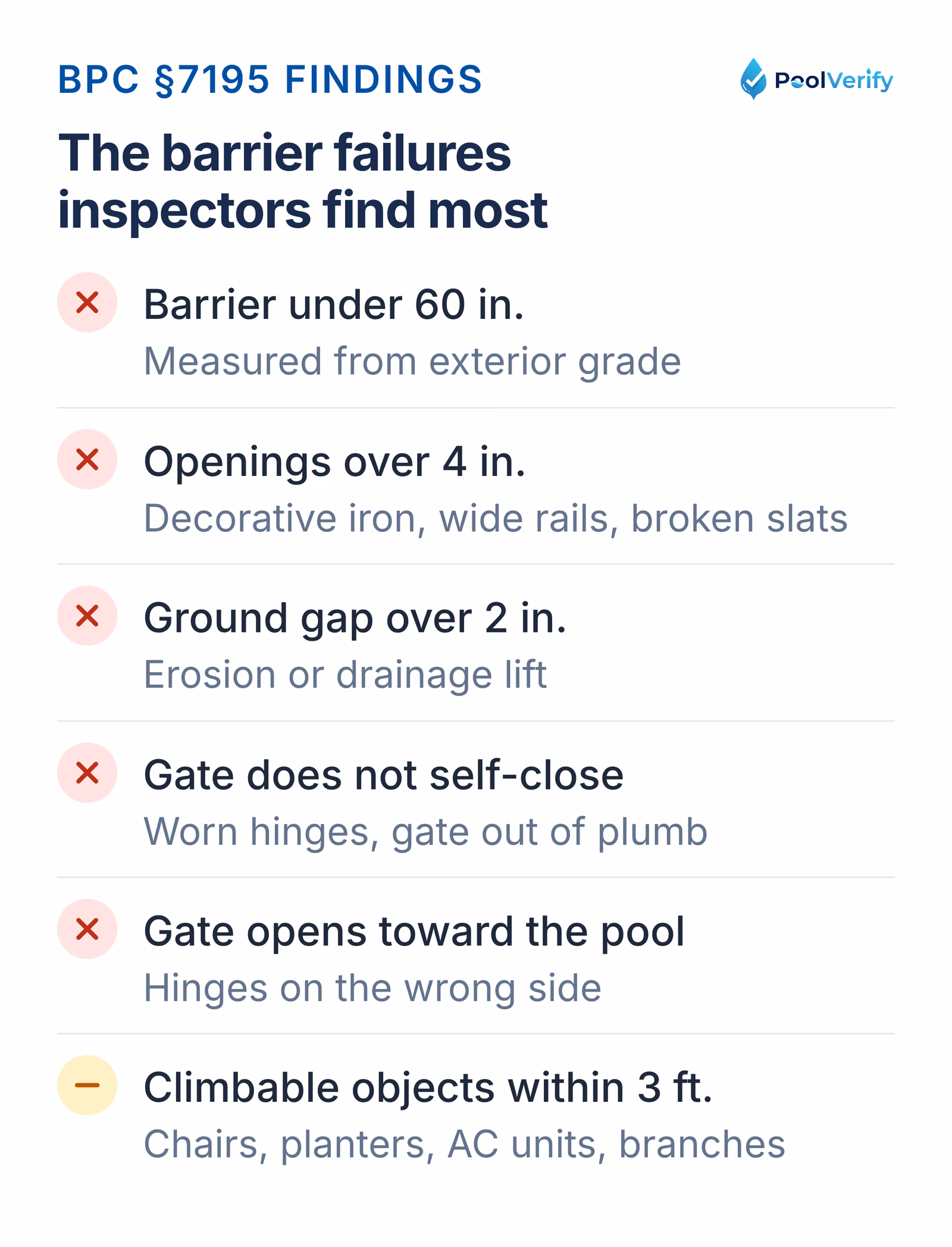 The most common California pool barrier violations, from insufficient height to climbable objects within 3 feet.