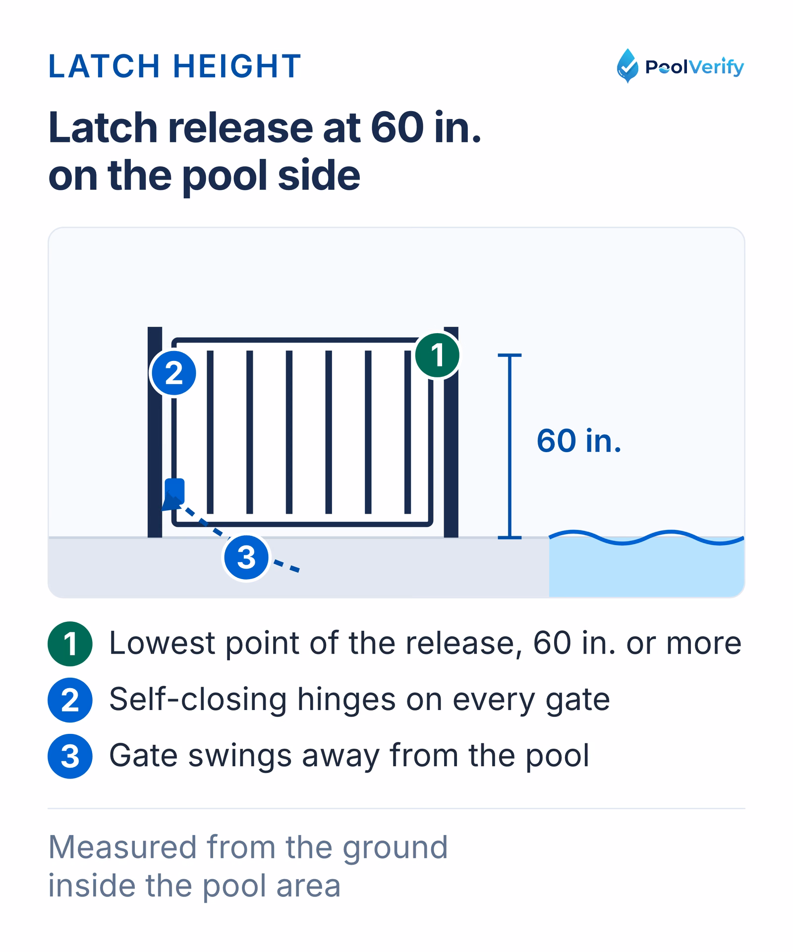 A compliant pool gate latch release sits at least 60 inches above the ground on the pool side and the gate opens outward.