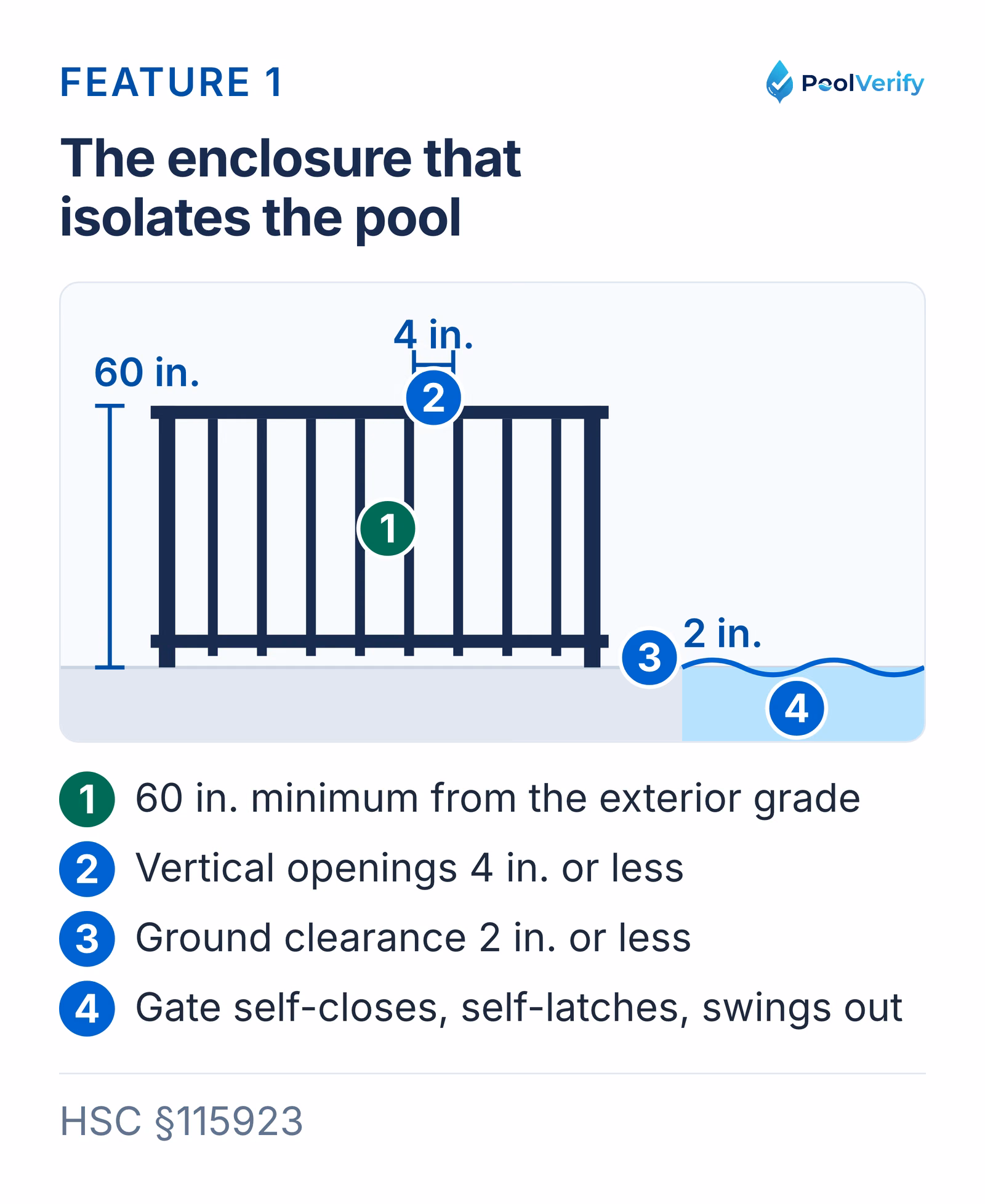 An isolation enclosure stands at least 60 inches above exterior grade, with openings of 4 inches or less and 2 inches under.