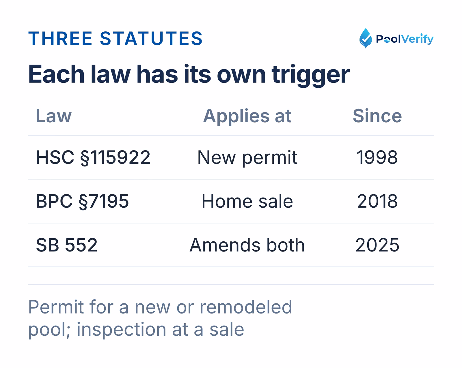 HSC §115922 applies when a pool permit issues, BPC §7195 at a home sale inspection, and SB 552 amended both in 2025.