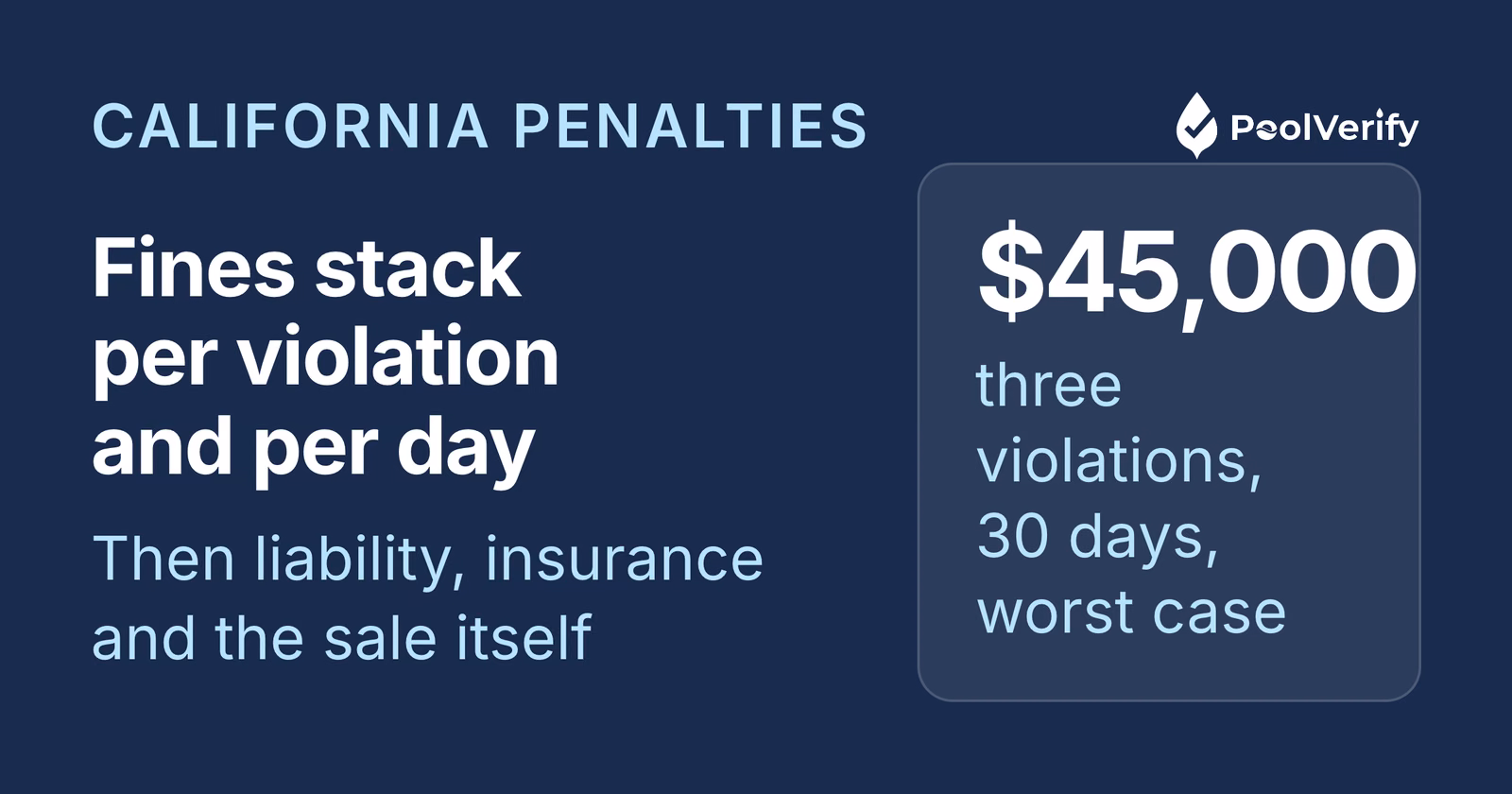 California pool fines accrue per violation and per day; three uncorrected violations can reach $45,000 in 30 days.