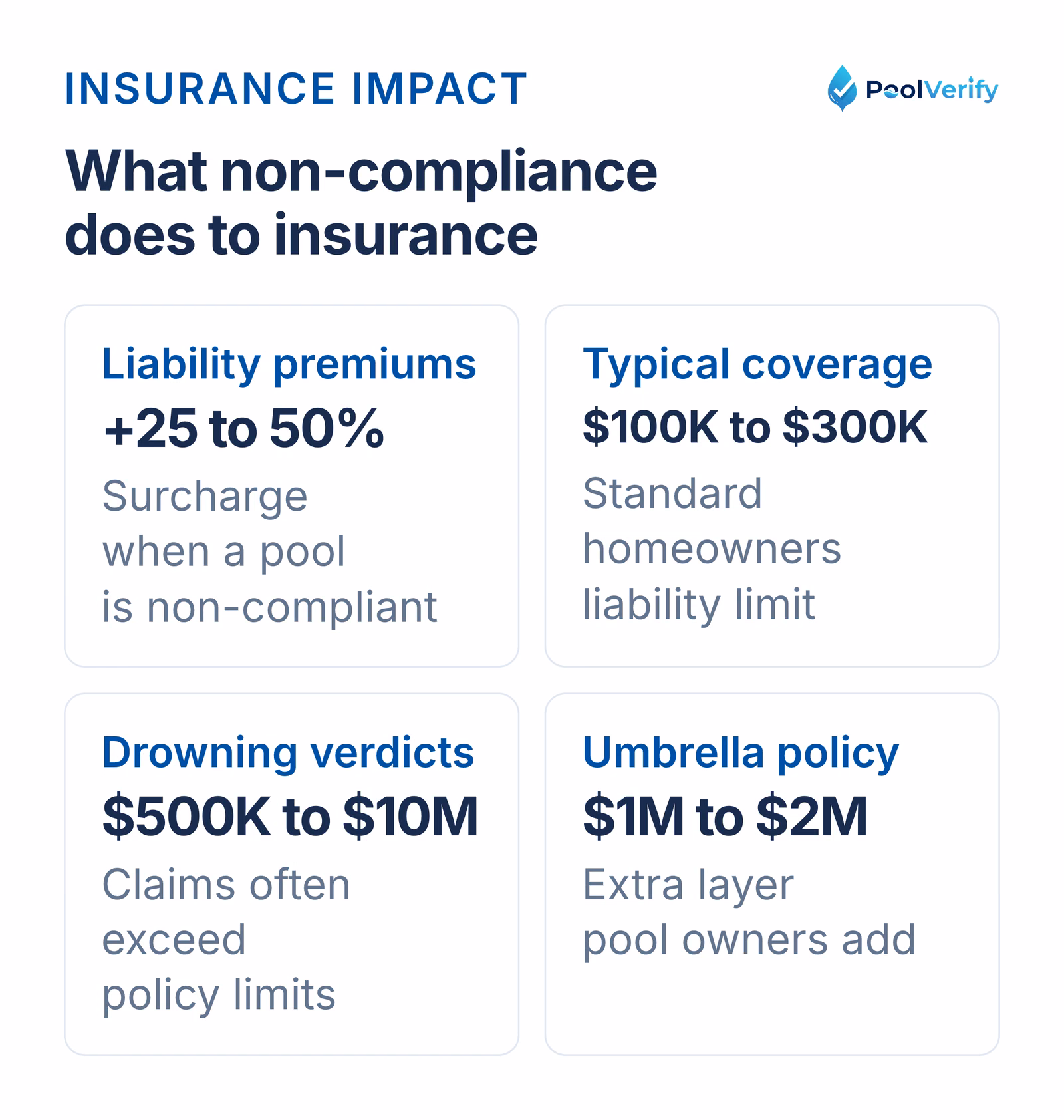 Non-compliant pools face 25 to 50 percent higher premiums while drowning verdicts up to $10 million exceed typical limits.