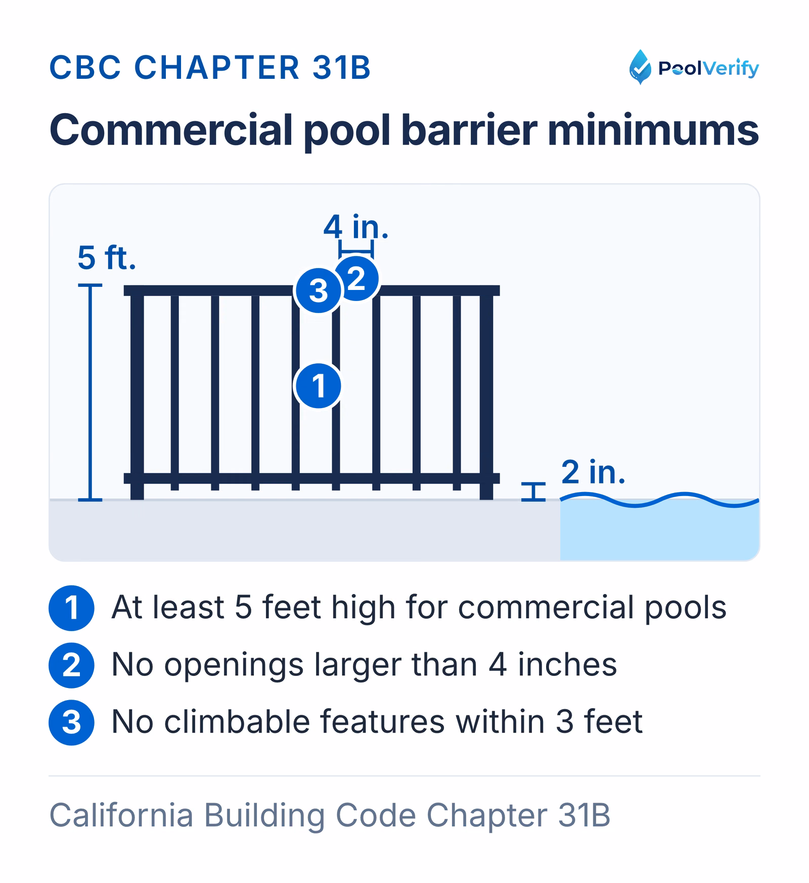 A commercial pool fence must be at least 5 feet high with no openings over 4 inches and nothing climbable within 3 feet.