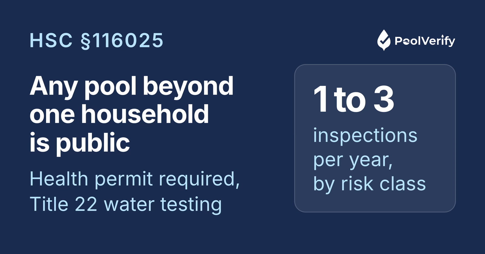 California treats any pool serving more than one household as a public pool, inspected one to three times a year.