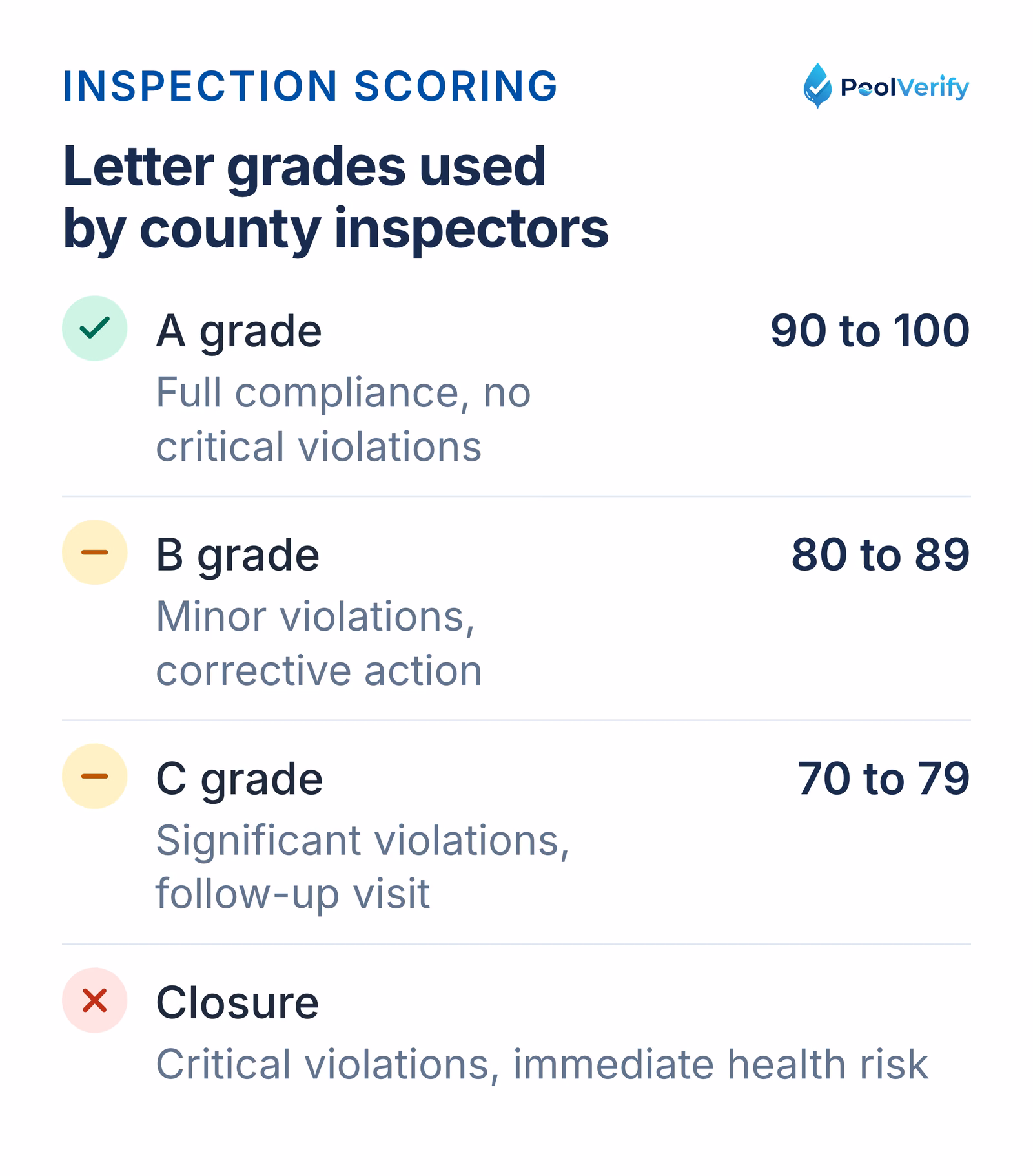 County pool inspection grades: A at 90 to 100, B at 80 to 89, C at 70 to 79, and closure for critical violations.