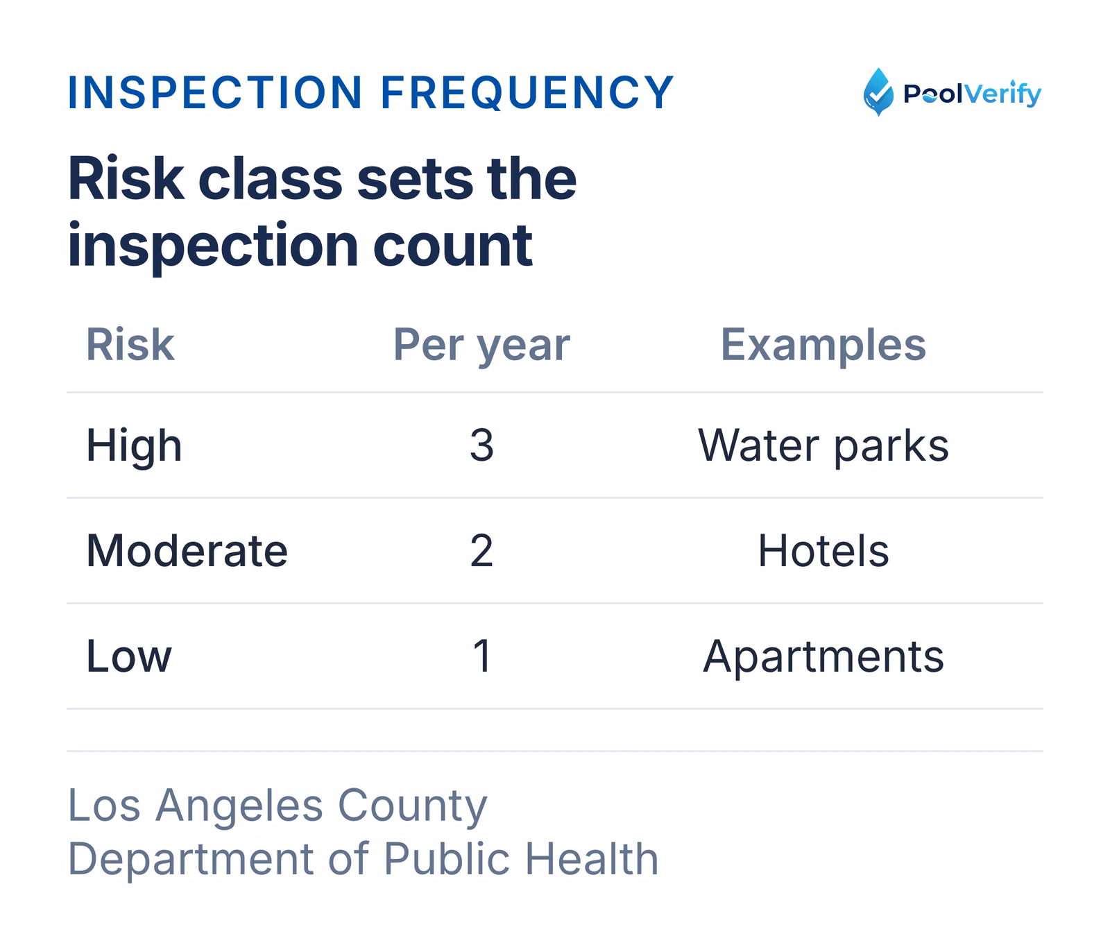 High-risk pools get three health inspections a year, moderate-risk pools two, and low-risk pools one.