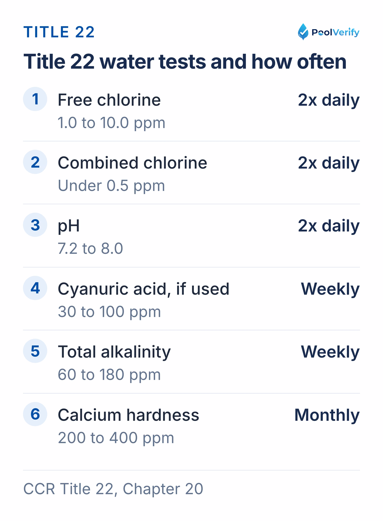 Title 22 water chemistry ranges and testing frequency for commercial pools, from chlorine twice daily to hardness monthly.