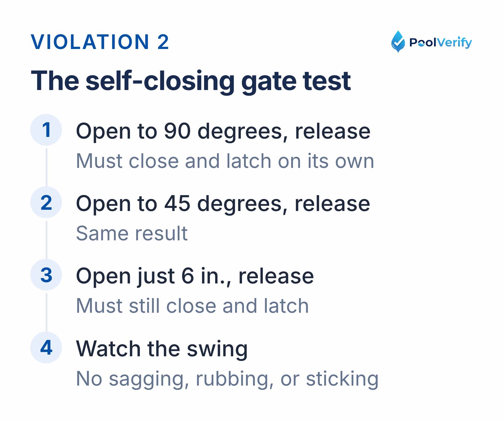 The three release positions a self-closing pool gate must close and latch from during an inspection.