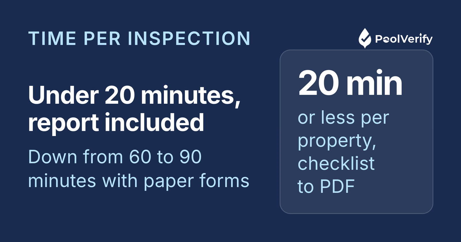 Digital checklists, pre-loaded details, in-app photos and instant PDFs cut an inspection from 60 to 90 minutes to under 20.