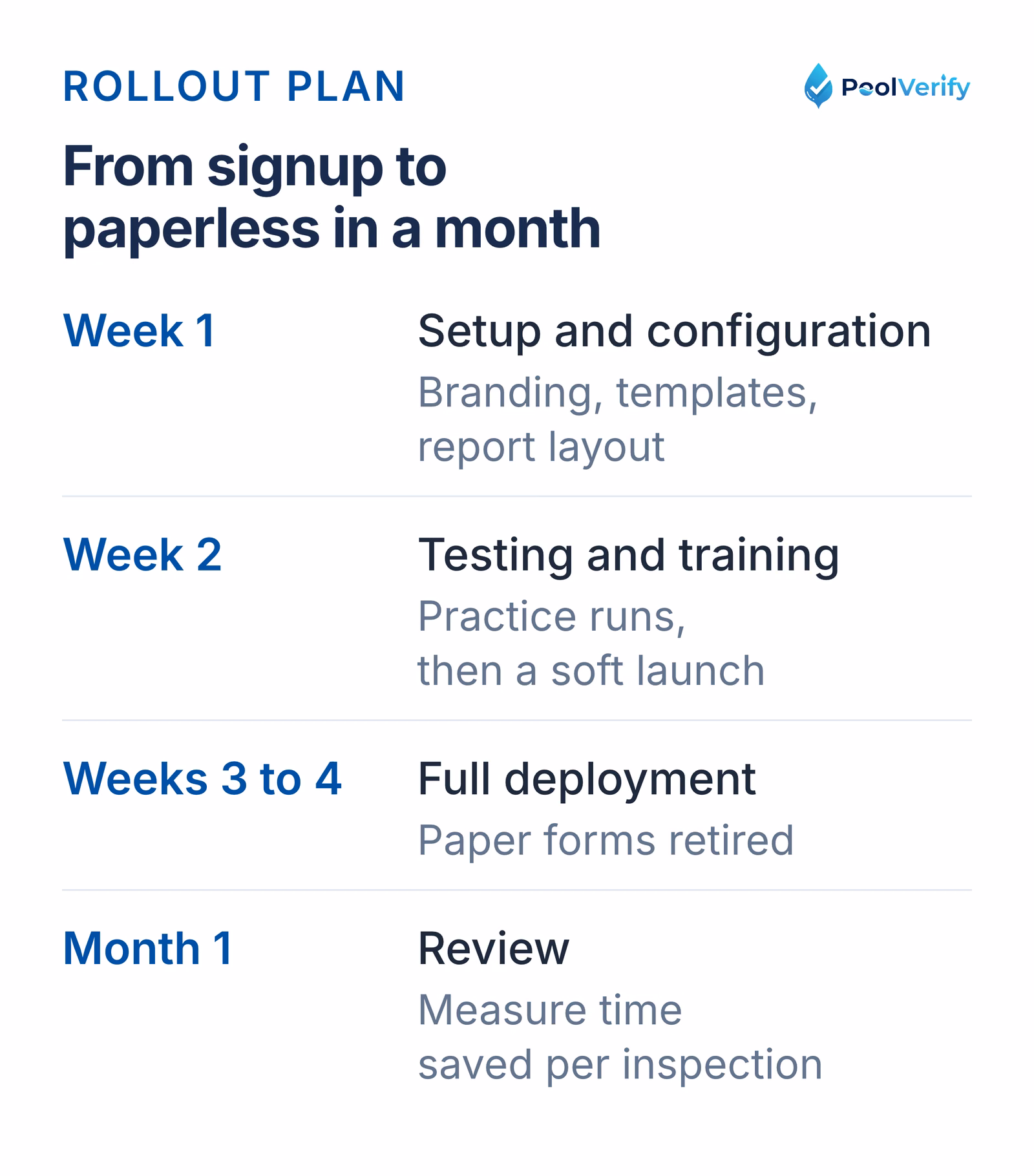 A four-week rollout from account setup to a fully paperless workflow