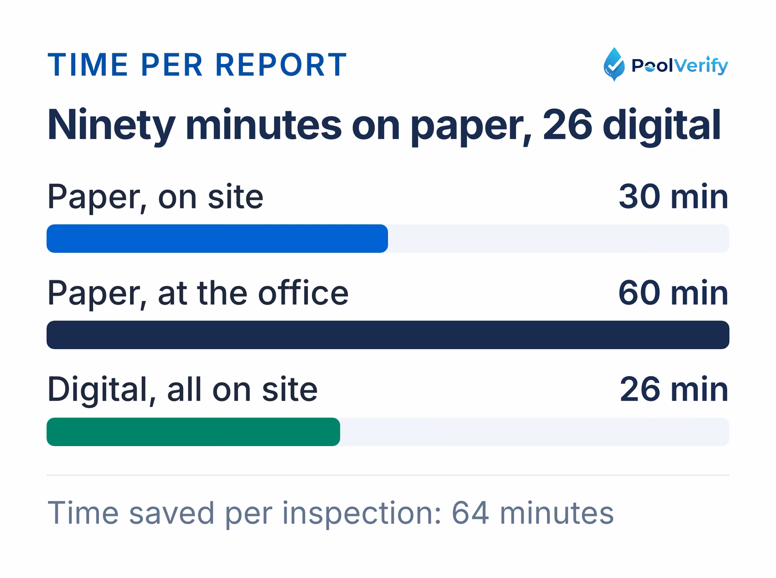 Time per inspection: 90 minutes on paper versus 26 minutes with a digital workflow
