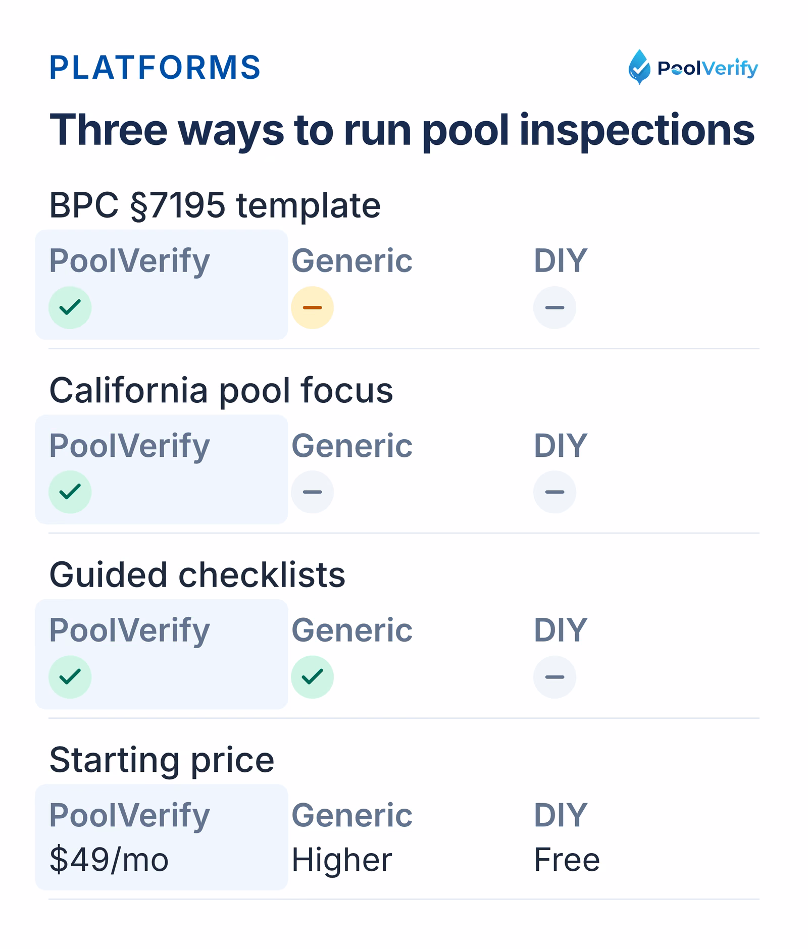 PoolVerify, general home inspection platforms, and DIY forms compared on California templates, checklists, and price.