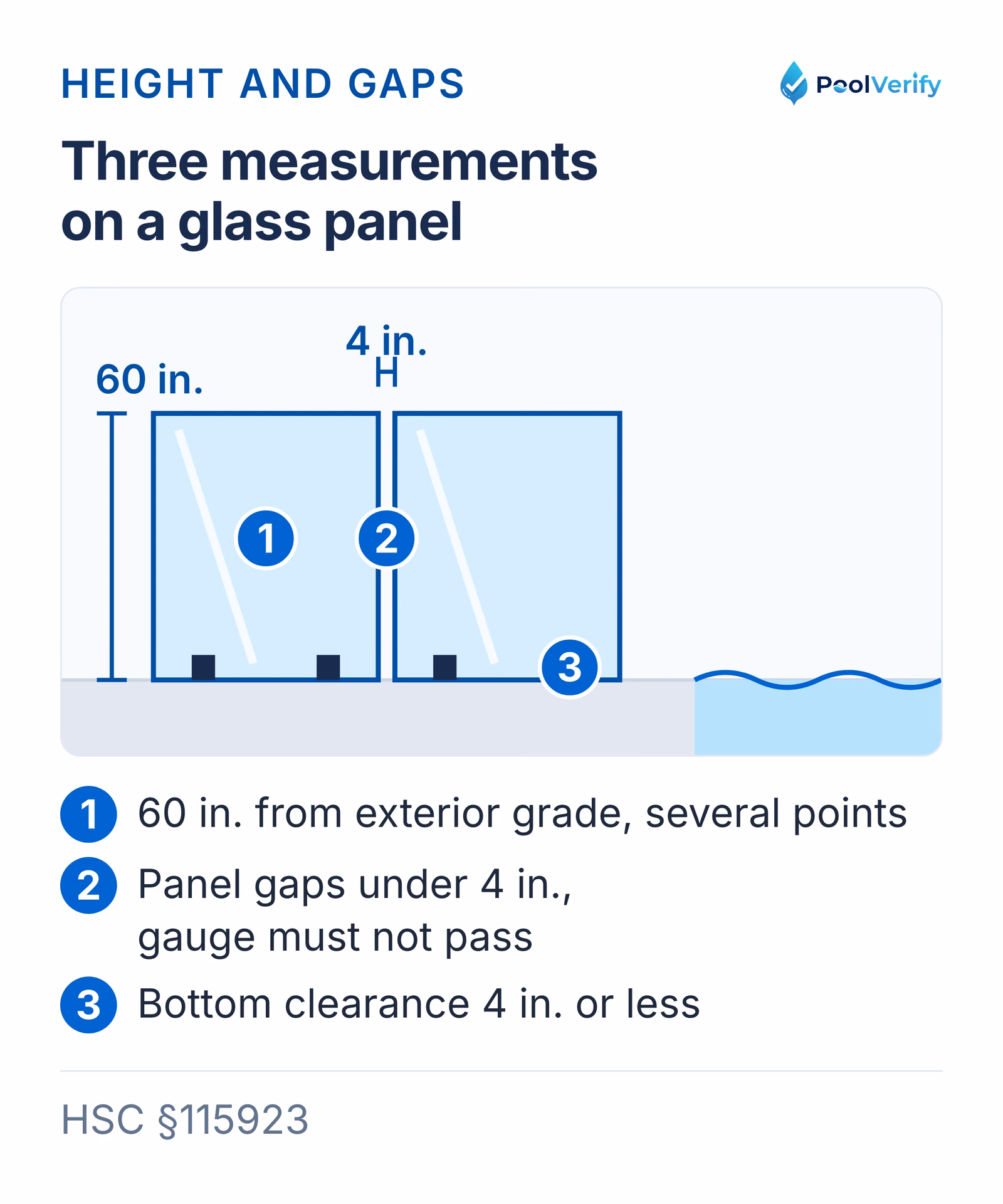 Glass panel measurements under HSC §115923: 60 in. from exterior grade, gaps under 4 in., bottom clearance 4 in. or less.