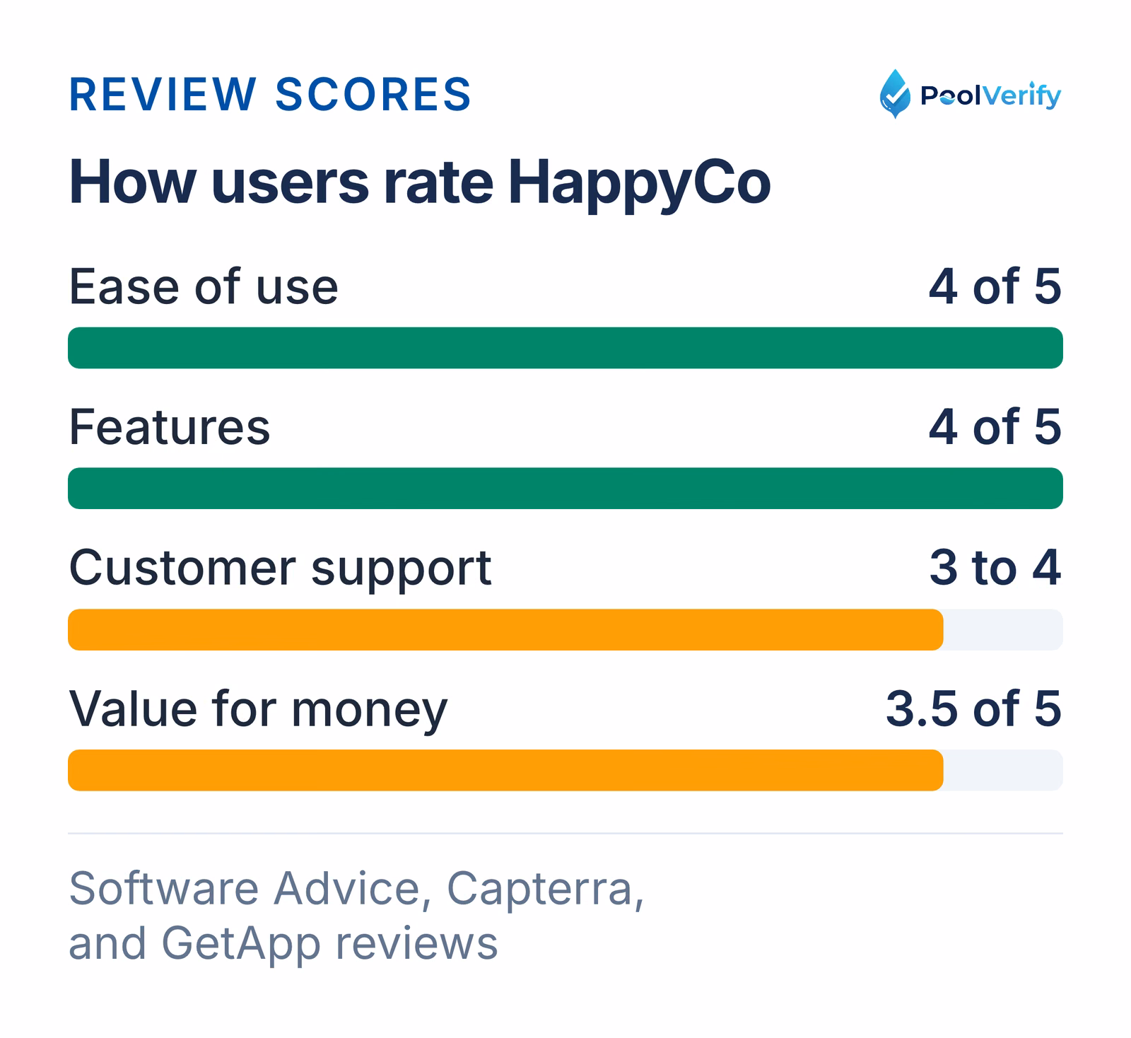 HappyCo review scores: 4 of 5 for ease of use and features, 3 to 4 for support, 3.5 of 5 for value for money.