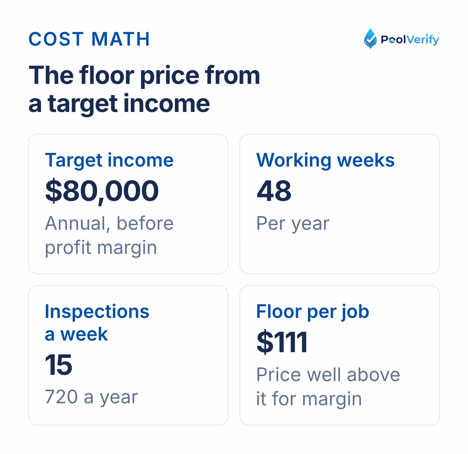 An $80,000 income target over 48 weeks at 15 inspections a week sets a floor of $111 per inspection.