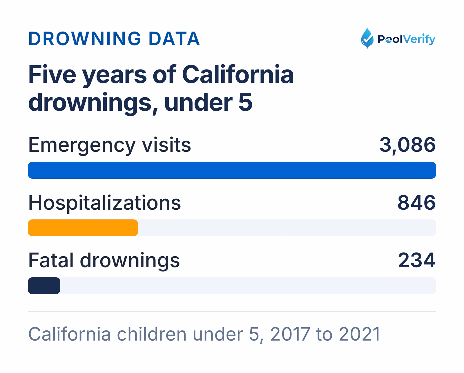 California drowning data for children under 5, 2017 to 2021: 3,086 emergency visits, 846 hospitalizations, 234 deaths.