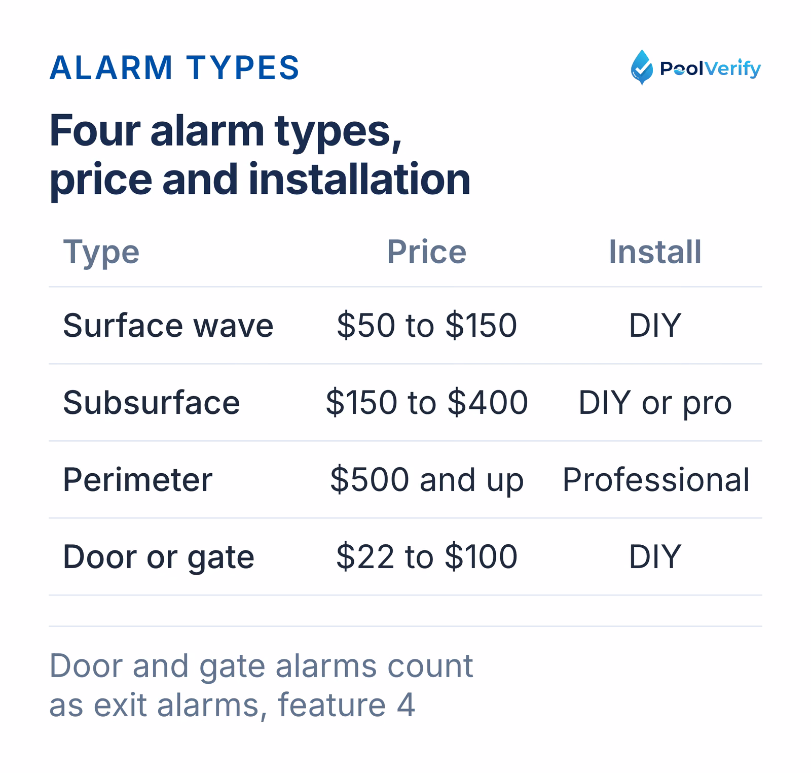 Pool alarm prices: surface wave $50 to $150, subsurface $150 to $400, perimeter $500 and up, door or gate $22 to $100.
