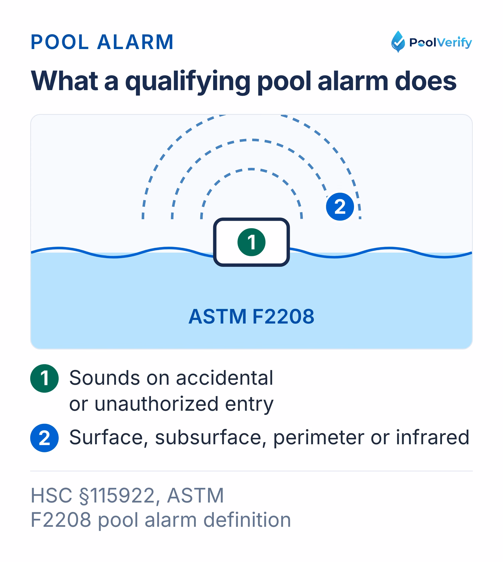 A pool alarm in the water sounds on accidental or unauthorized entry and must be independently certified to ASTM F2208.