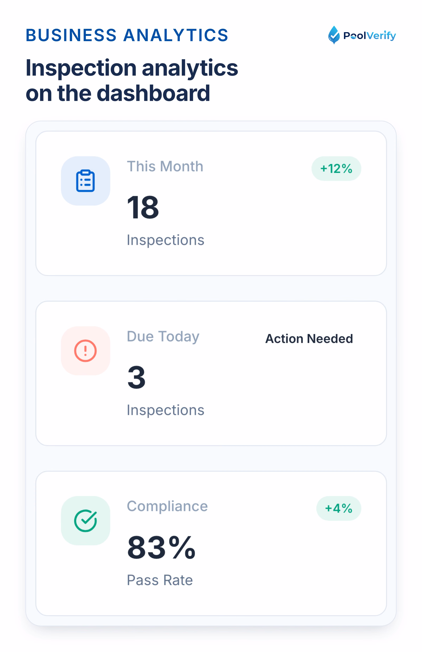 PoolVerify dashboard stat cards: inspections this month, compliance rate and pending reports.