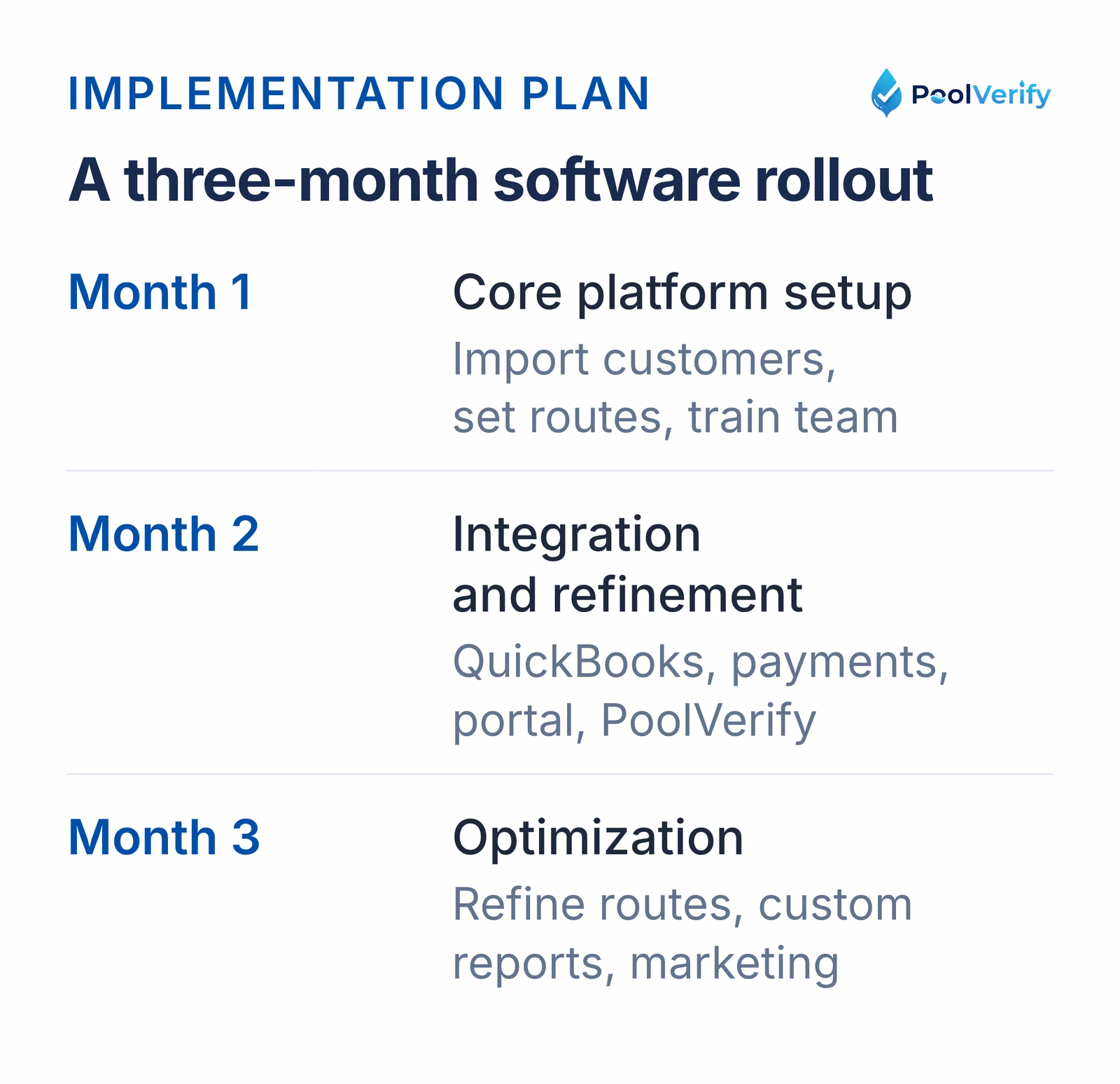 A three-month pool software rollout: core platform setup, then QuickBooks and PoolVerify integration, then optimization.