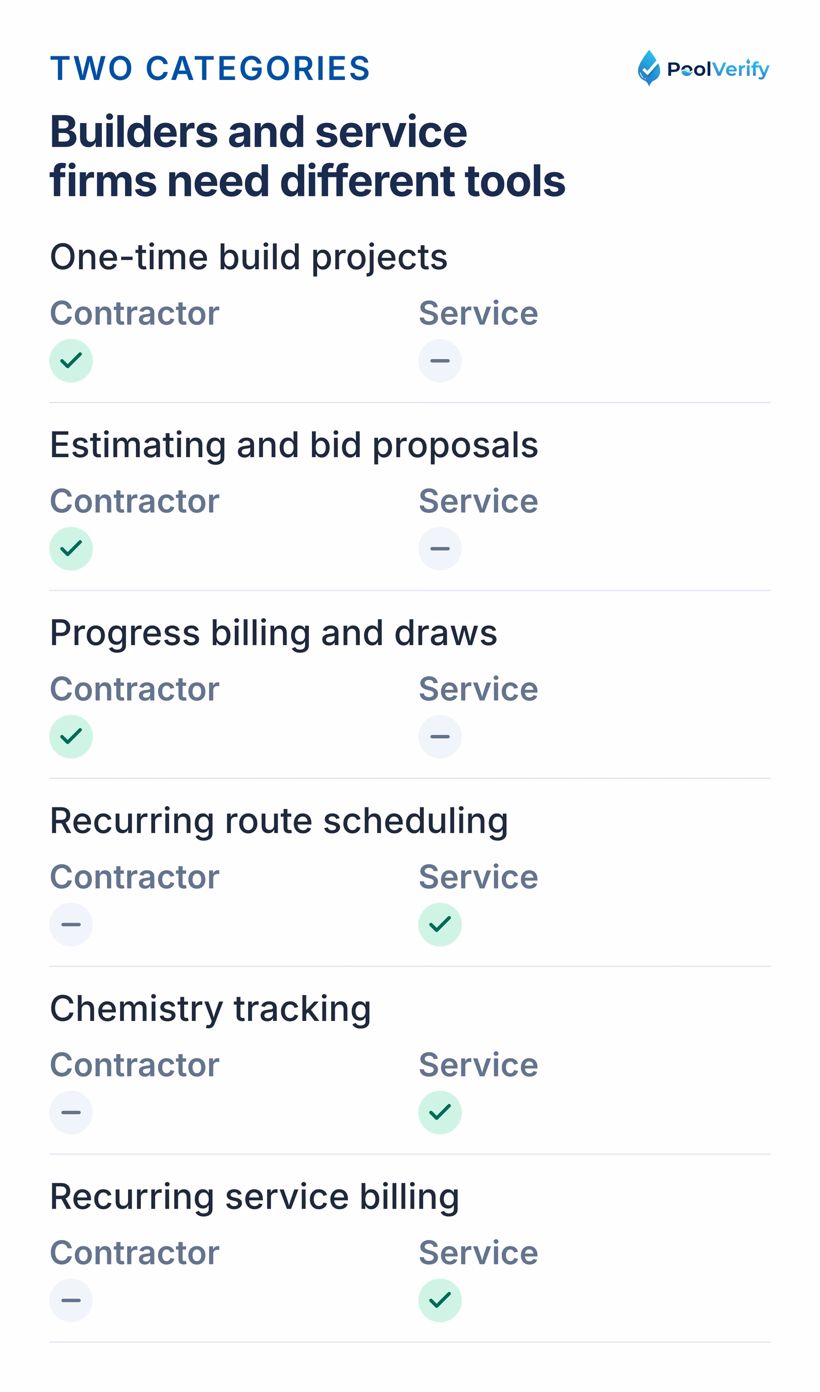 Pool contractor software handles builds, estimating and draws; pool service software handles routes, chemistry and billing.