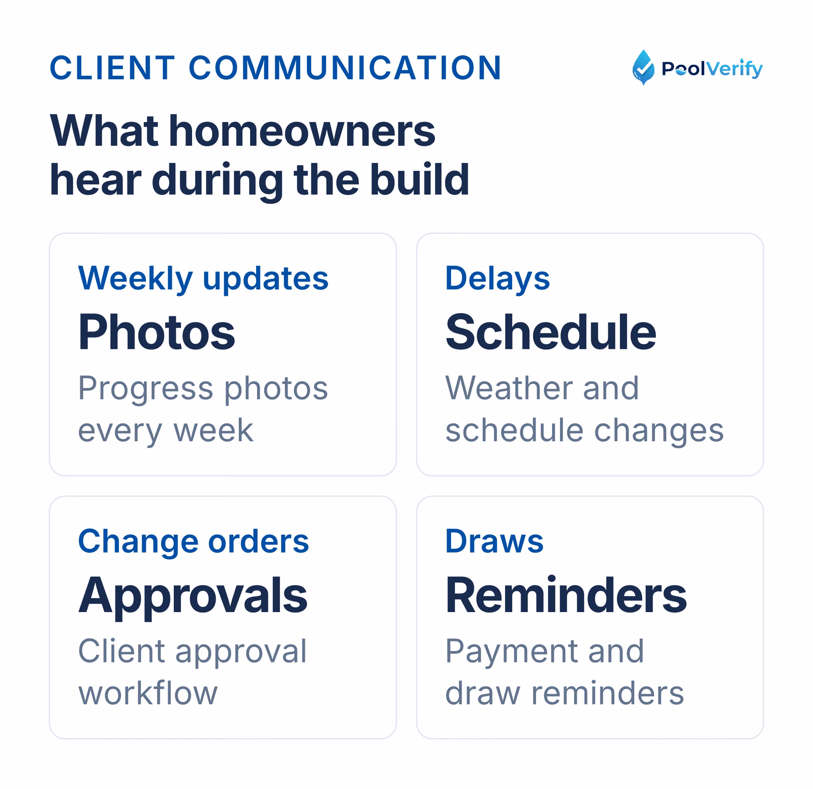 Four communication needs during pool construction: weekly photos, delay notices, change order approvals, draw reminders.