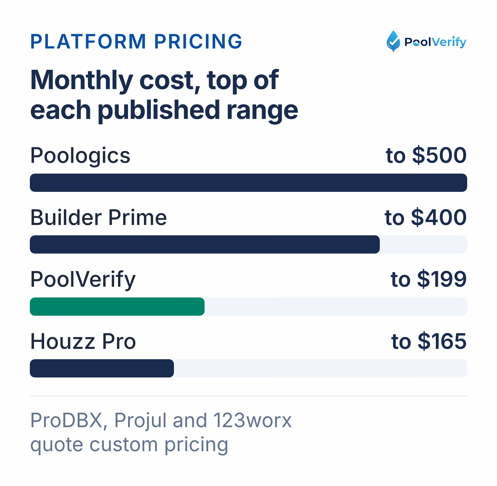 Top of the monthly price range for Poologics, Builder Prime, PoolVerify and Houzz Pro.