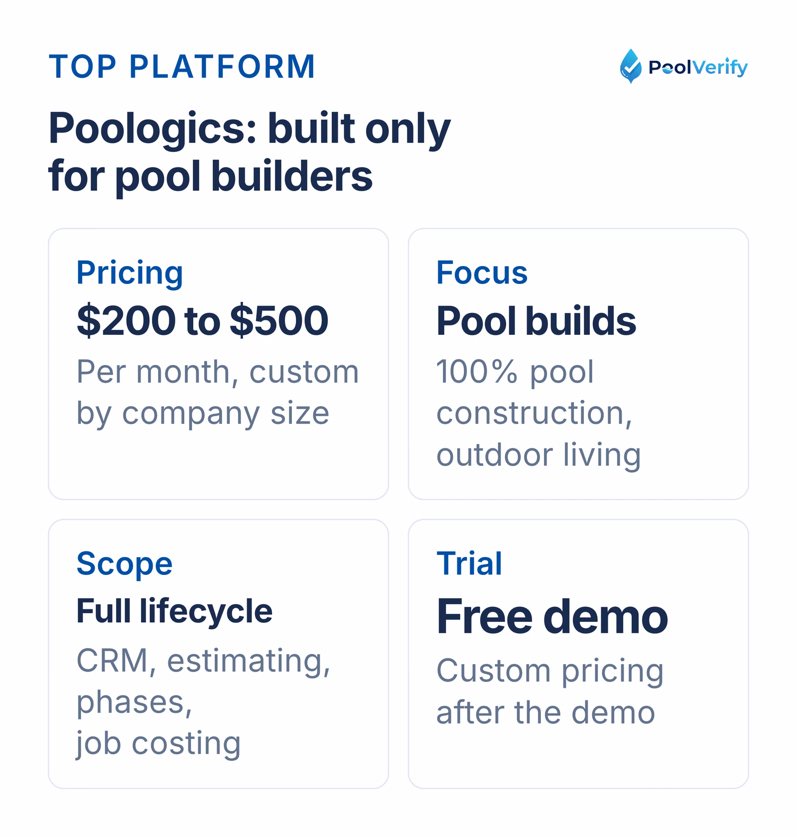 Poologics at a glance: $200 to $500 a month, dedicated to pool construction, covering CRM through job costing.
