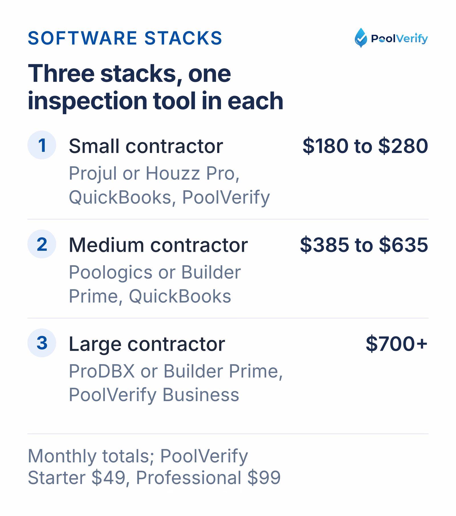 Recommended software stacks for small, medium and large pool contractors, from $180 to $700 or more a month.