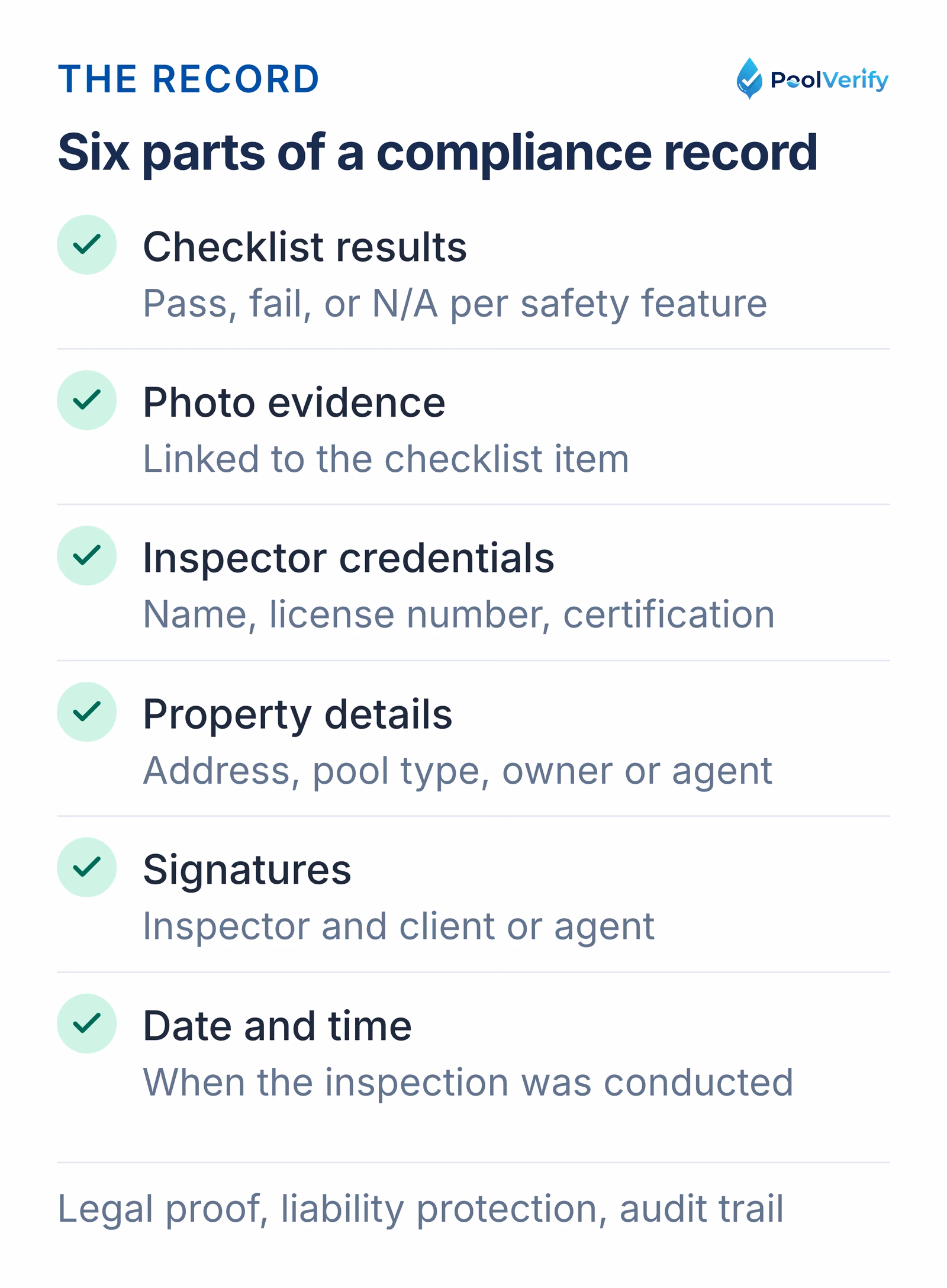 The six parts of a pool compliance record: checklist results, photos, credentials, property, signatures, and time.