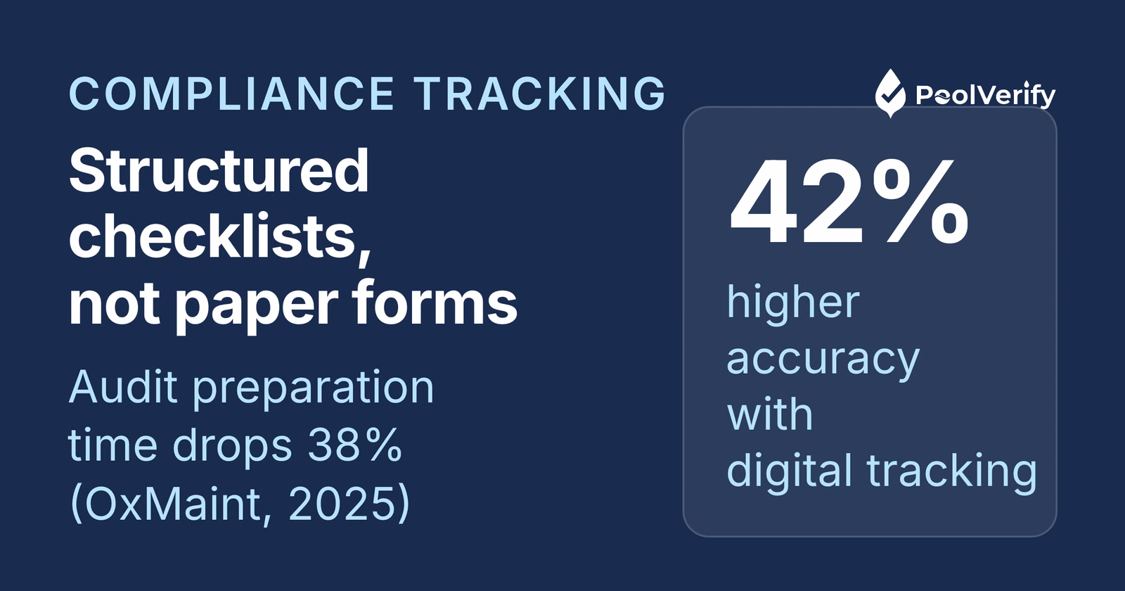Digital compliance tracking raises documentation accuracy 42 percent over paper, per OxMaint 2025 research