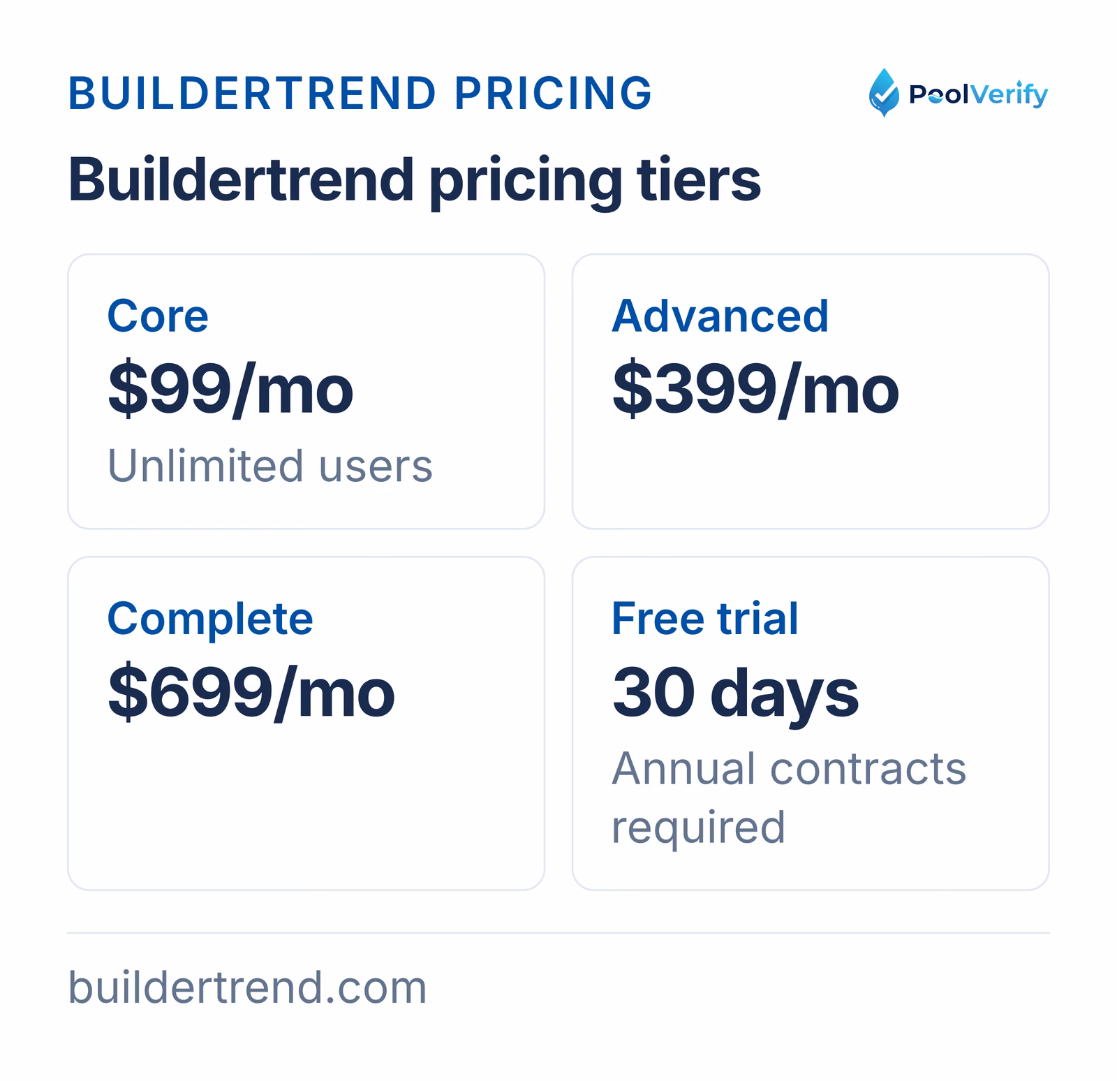Buildertrend pricing tiers: Core, Advanced, and Complete, with a 30-day trial