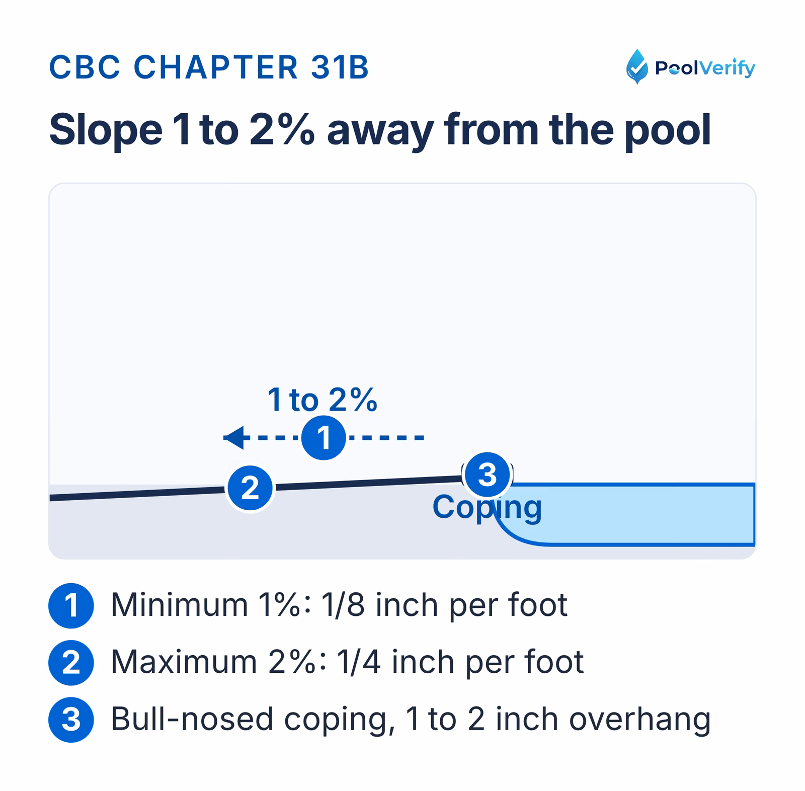 Pool deck drainage slope of 1 to 2% away from the pool, with bull-nosed coping overhanging 1 to 2 inches.